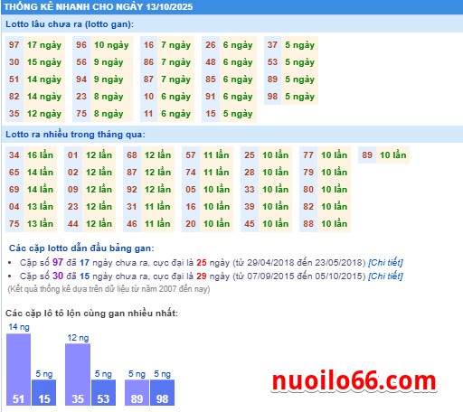 thong-ke-ket-qua-xsmb-13-10-2025